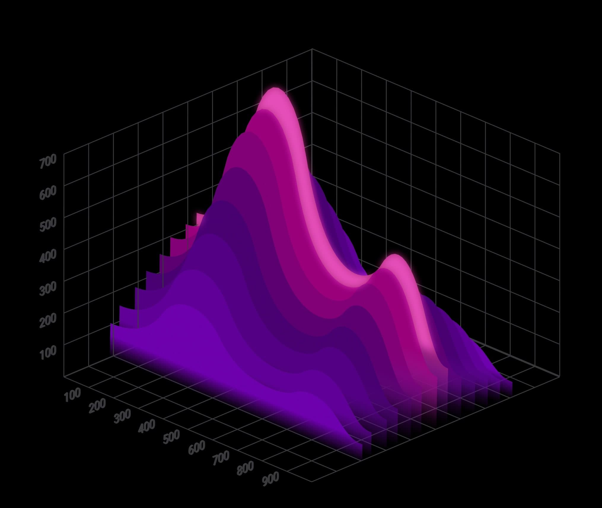 3D surface chart of compounding SEO growth